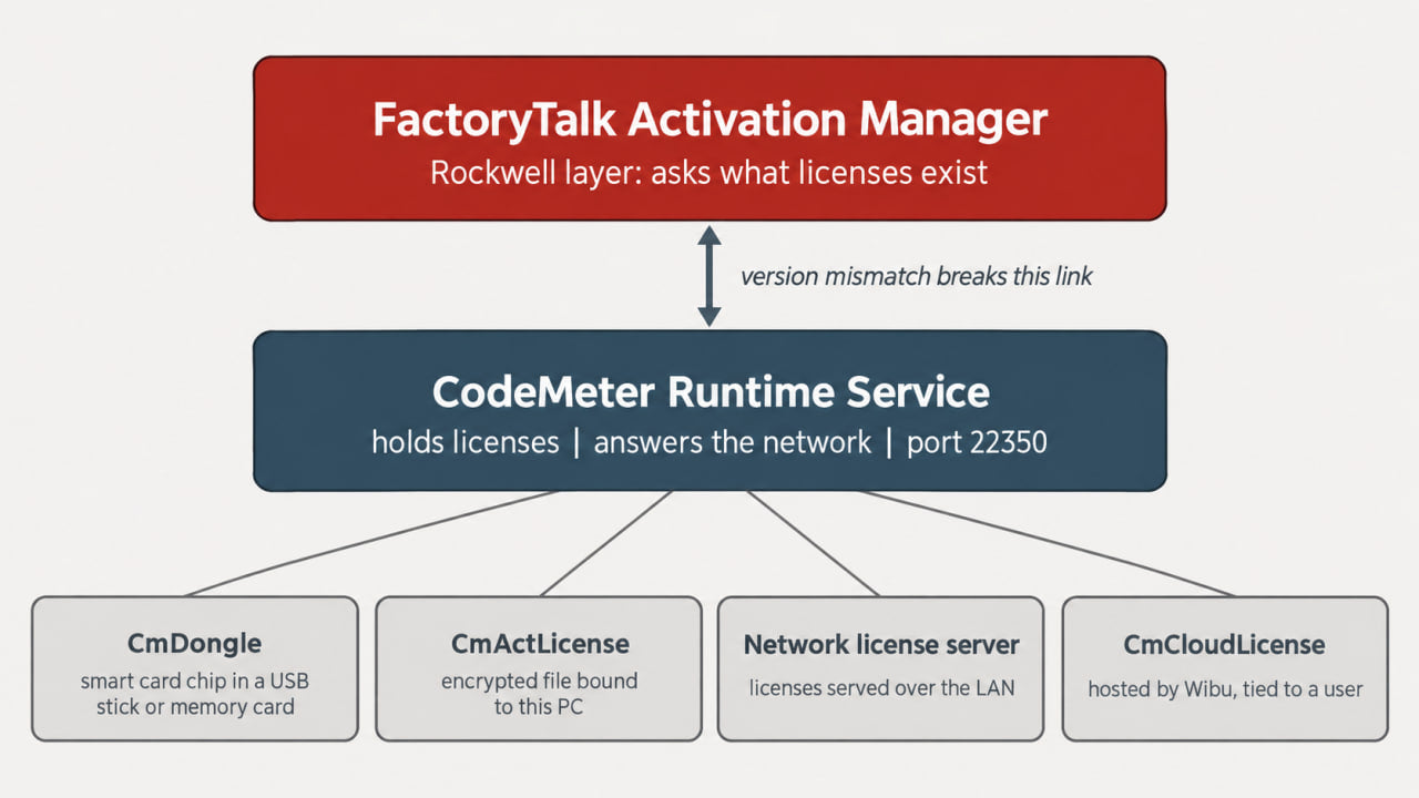 Diagram of FactoryTalk Activation Manager sitting above the CodeMeter runtime service and its four license container types