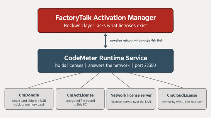 Diagram of FactoryTalk Activation Manager sitting above the CodeMeter runtime service and its four license container types