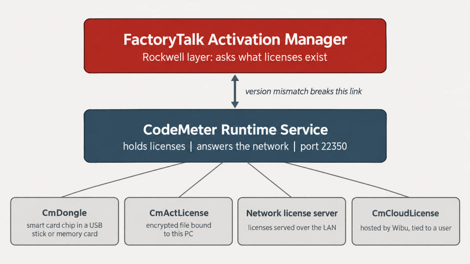 Diagram of FactoryTalk Activation Manager sitting above the CodeMeter runtime service and its four license container types