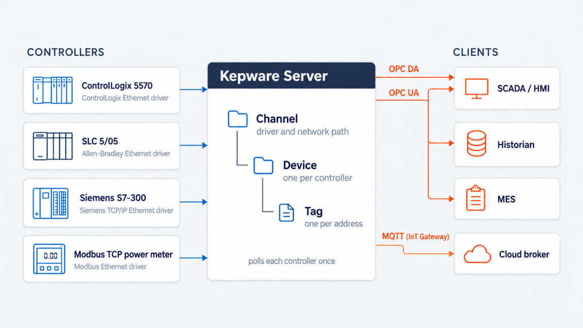 Kepware Server diagram: four PLCs and meters on the left, SCADA, historian, MES and a cloud broker on the right